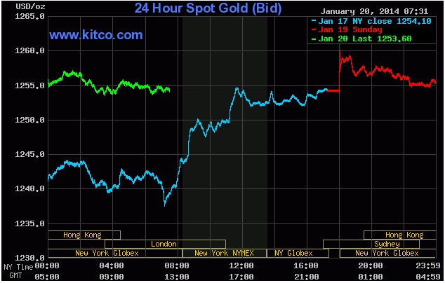 SPDR “ôm” vàng, giá lên cao nhất 6 tuần ảnh 1